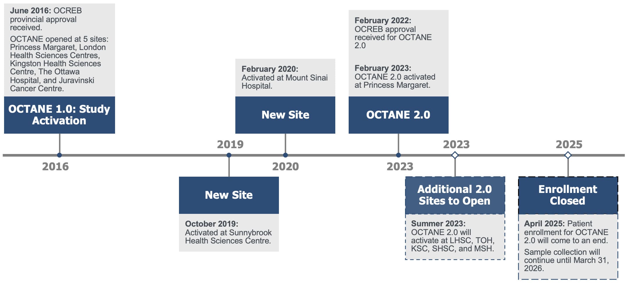 picture of history and milestones of OCTANE