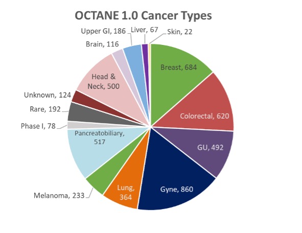 picture of a graph of octan 1.0 cancer types