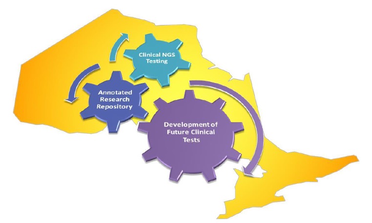 Sawtooth picture with text of Clinical NGS TEsting, Annotated Research Repository, and Development of Future Clinical Tests